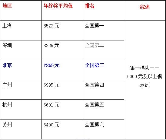 年终奖城市排名出炉：北京7855元排第三