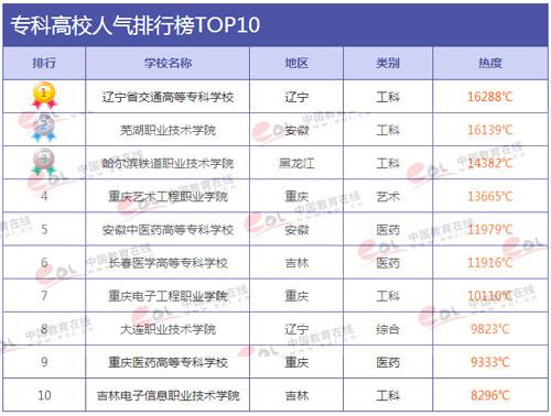 辽宁专科排名_辽宁师范高等专科在哪(3)