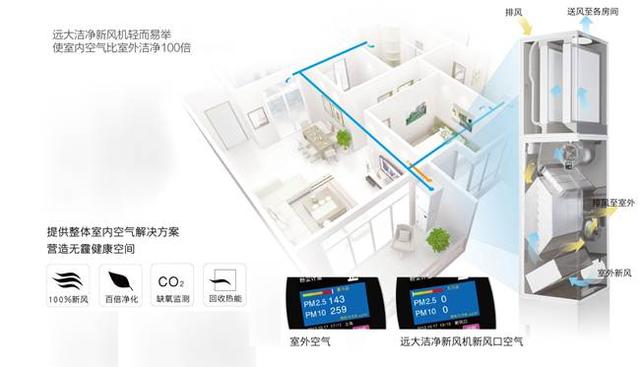 远大新风系统严把"呼吸"关 家装季有了这些让你畅享好空气_大燕网北京站_腾讯网