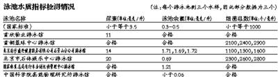 6家游泳馆分别抽检出尿素、余氯、细菌总数不达标问题