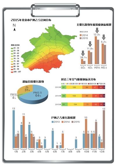 北京晒2015治霾成绩单空气达标天超五成