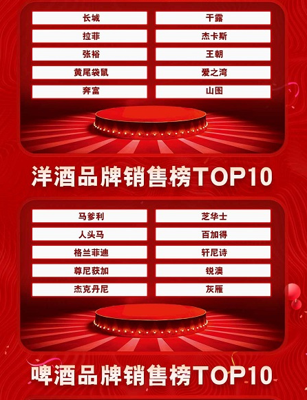 超250万件 京东酒业11.11单日销售额比肩去年