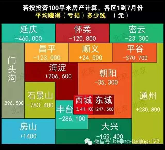 一图看清北京各区房价!半年涨幅震惊你我!