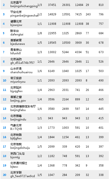 北京政务微信4月13日新媒体指数前20强排行榜