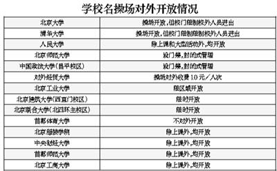 在京过半高校操场对市民设“门槛”
