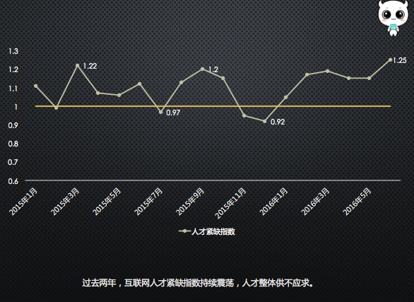 Boss直聘:技术和产品类岗位薪资下降近10%&