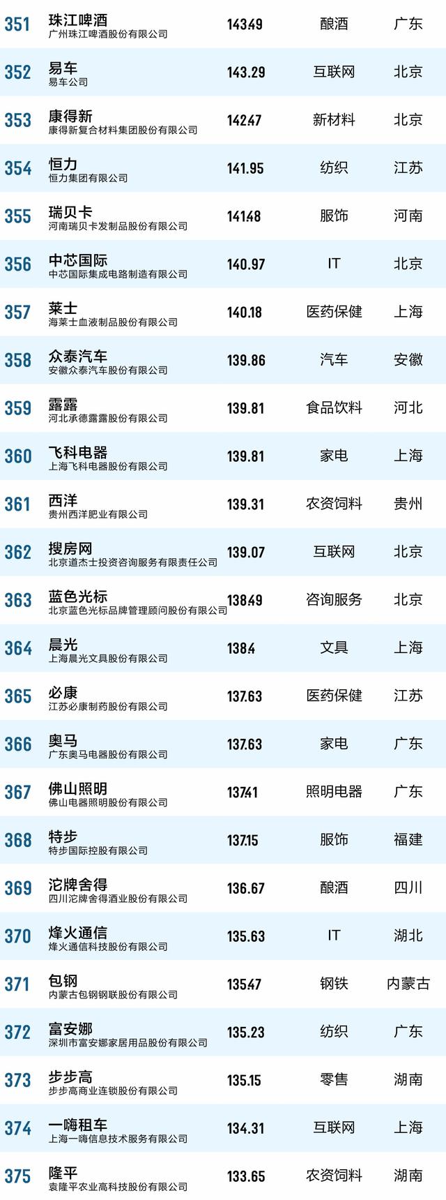 第十二届中国品牌价值500强榜单揭晓
