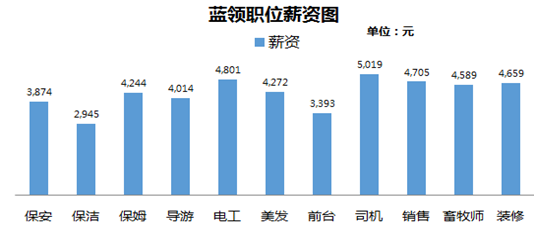 北京男保姆每月能挣4300元  主要从事家政、老人护理