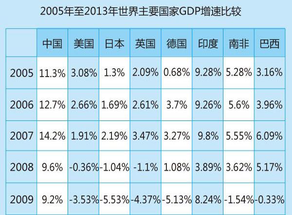 gdp增长目标是指什么_GDP增长目标定为7 意味着什么