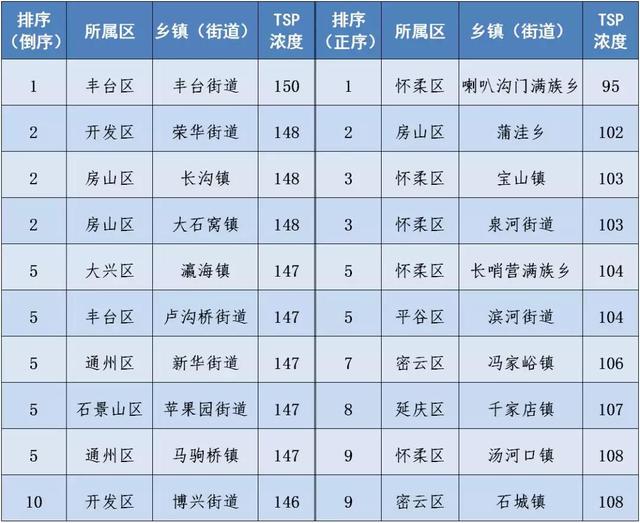 5月份北京市PM2.5平均浓度34微克\/立方米 