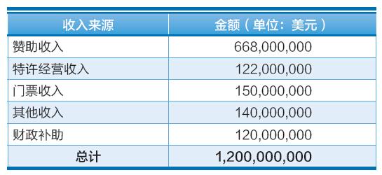 收入证明_奥运会收入