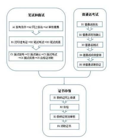 我普通话不怎么标准,但是我想考教师资格认证