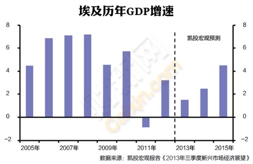 据《华尔街日报》报道,埃及2013年的预算赤字可能占gdp的14%,比2012年