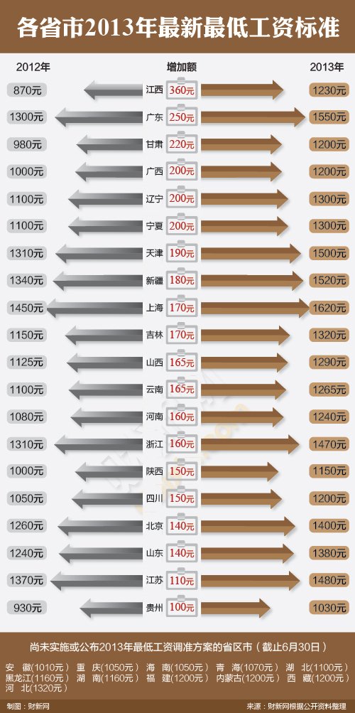 家庭年总收入_北京2013年最低收入(3)
