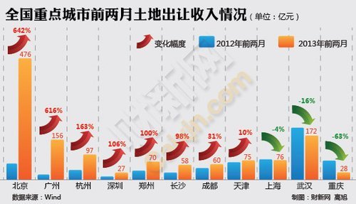 国家土地督察北京局_2018北京土地收入