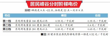 石家庄8大小区多个新建楼盘用电采暖享受低价