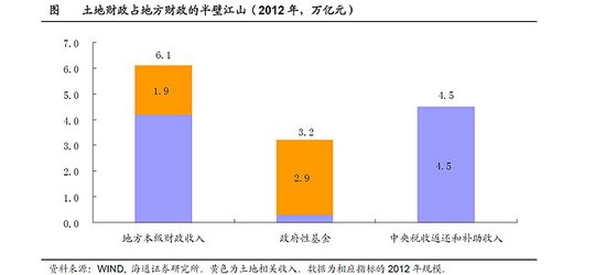 土地财政的利弊_地方土地财政收入(3)