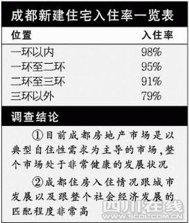 成都中心城区空房率仅8% 楼市健康基本无泡沫