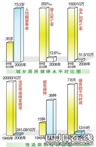 新中国以来医疗卫生事业的发展轨迹