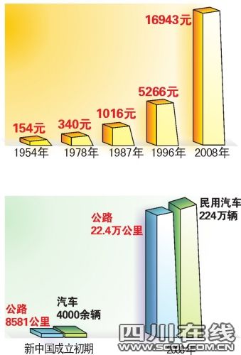 成都城镇居民收入60年增109倍 人均入1.69万