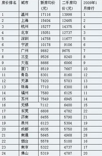 09年中国城市房价排行榜出炉 成都位居第20位