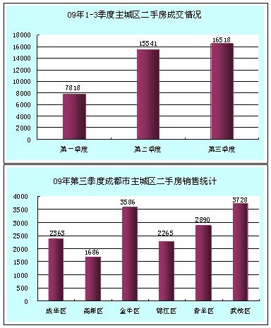 成都市2050年第三季度gdp_成都前三季度GDP增长8 花3579.2亿买买买(2)