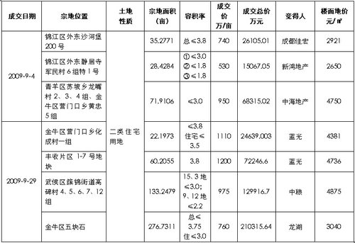 思源经纪:成都房地产市场9月月报_思源经纪