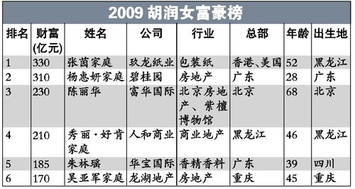 2009胡润女富豪榜 刘永好女儿成四川惟一