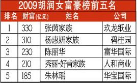 2009胡润女富豪榜 刘永好女儿成四川惟一