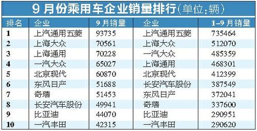 乘用车全系增长大爆发 9月销售排行分析