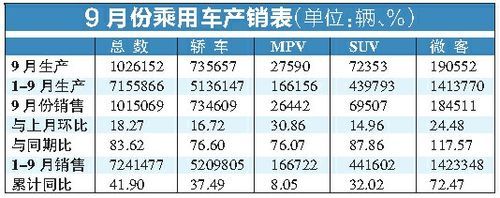 乘用车全系增长大爆发 9月销售排行分析