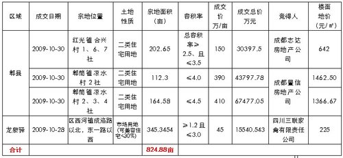 思源:成都房产市场周报(10.26-11.1)_思源经纪