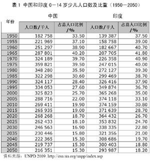 中国儿童人口_2020年中国儿童体育培训行业市场现状与发展趋势分析政策支持下