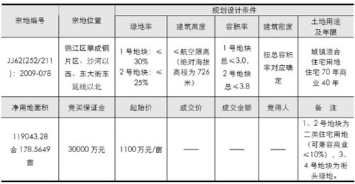 11.23-29成都商品房成交量高位 达34.31万平_