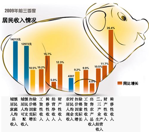 居民收入_我国历年居民收入(2)