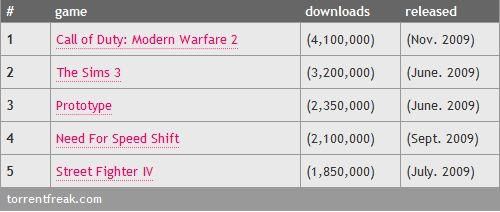 手机游戏下载量排行榜 26484712.jpg