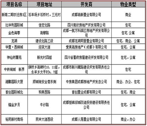 尺度:成都房地产市场信息周报(12.21-27)_尺度