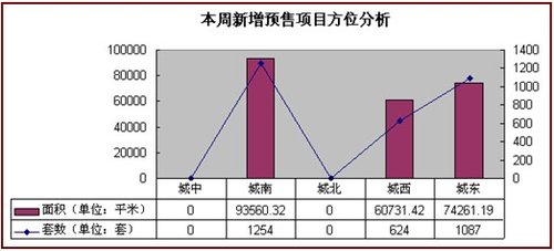 尺度:成都房地产市场信息周报(12.21-27)_尺度