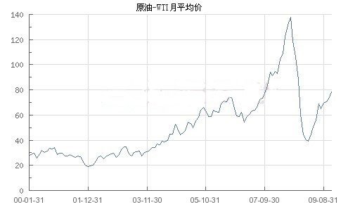 国际今日原油价格最新行情 27142727.jpg