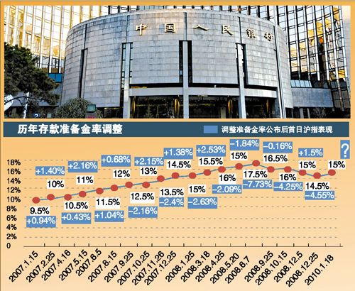 准备金率上调0.5个百分点 股市楼市影响几何_