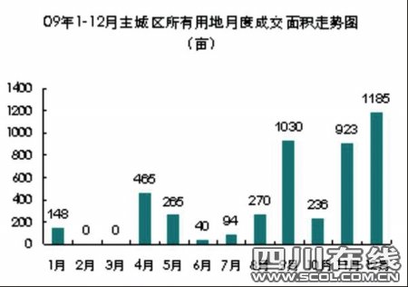 09年成都楼市存量减少 主城区新房均价破六千
