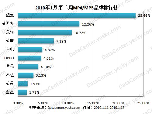 mp5品牌排行榜2019_十大MP5品牌排行榜