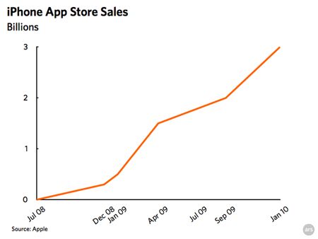 苹果垄断手机应用市场 份额占99.4%_家电数码