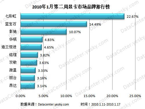 铭瑄排名跃升 1月第二周显卡品牌排行榜