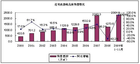 中成:2009年成都房地产市场年度报告_中成房