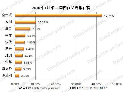 金士顿继续领跑行业 第二周内存品牌排行榜_家