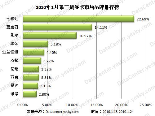 前五强排名稳定 1月第三周显卡品牌排行榜_家