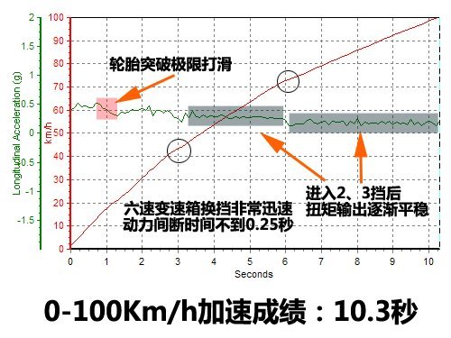 舒适到刚刚好 测试雪铁龙C5 2.3L尊雅型