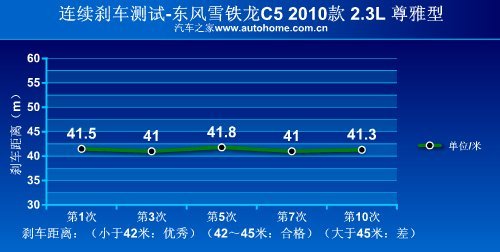 舒适到刚刚好 测试雪铁龙C5 2.3L尊雅型