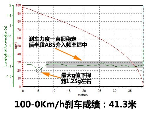 舒适到刚刚好 测试雪铁龙C5 2.3L尊雅型